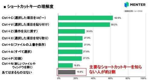 抄皆抄不解白 日本4成大学生不会Ctrl+C Ctrl+V