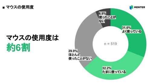 抄皆抄不解白 日本4成大学生不会Ctrl+C Ctrl+V