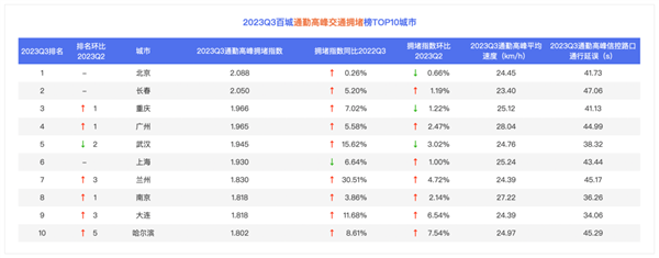 百度地图公布全国十大堵城最新排名！你的城市上榜了吗