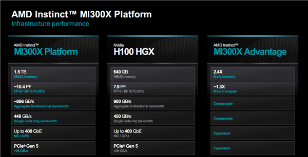 AMD MI300加速器深度揭秘：八路并行破亿亿次！全面超越NVIDIA