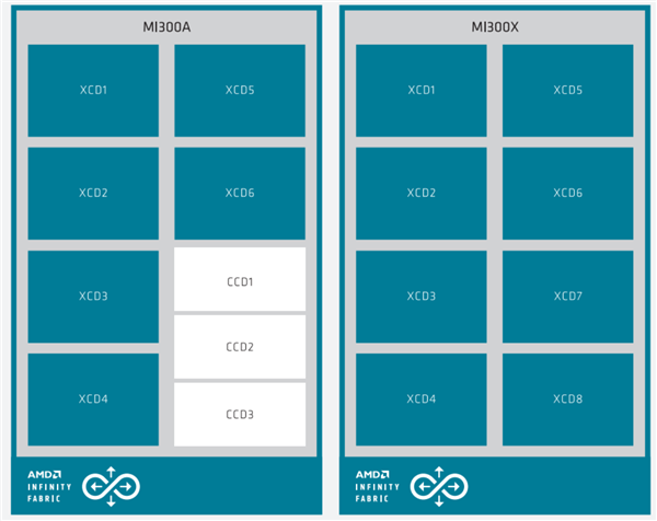 AMD MI300加速器深度揭秘：八路并行破亿亿次！全面超越NVIDIA