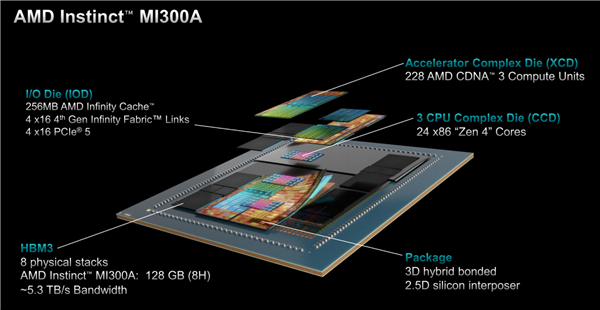 AMD MI300加速器深度揭秘：八路并行破亿亿次！全面超越NVIDIA