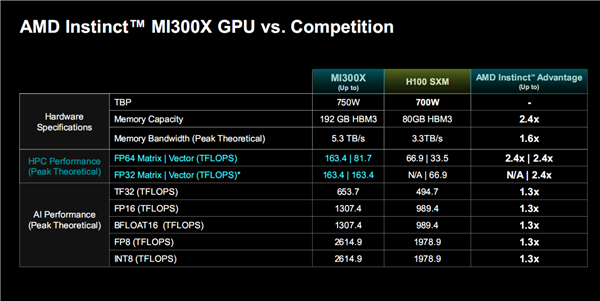 AMD MI300加速器深度揭秘：八路并行破亿亿次！全面超越NVIDIA