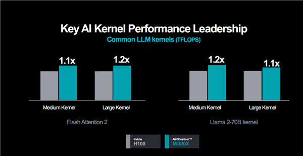 AMD MI300加速器深度揭秘：八路并行破亿亿次！全面超越NVIDIA