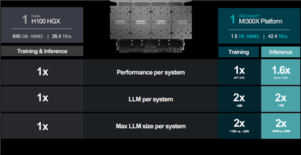 AMD MI300加速器深度揭秘：八路并行破亿亿次！全面超越NVIDIA