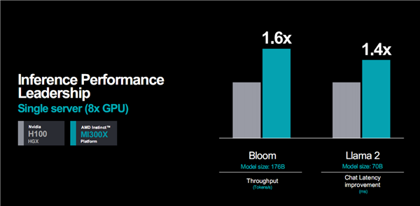 AMD MI300加速器深度揭秘：八路并行破亿亿次！全面超越NVIDIA