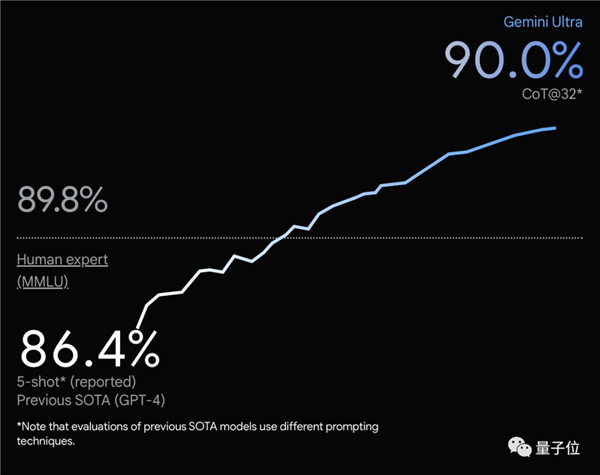谷歌Gemini刚发就惹质疑:测试标准有失偏颇、效果视频疑剪辑