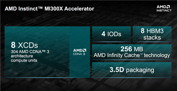 AMD MI300加速器深度揭秘：八路并行破亿亿次！全面超越NVIDIA