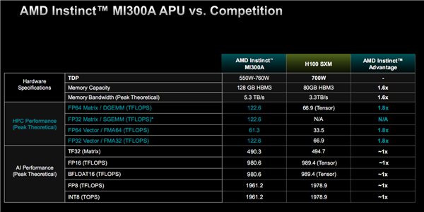 AMD MI300加速器深度揭秘：八路并行破亿亿次！全面超越NVIDIA