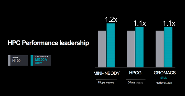 AMD MI300加速器深度揭秘：八路并行破亿亿次！全面超越NVIDIA