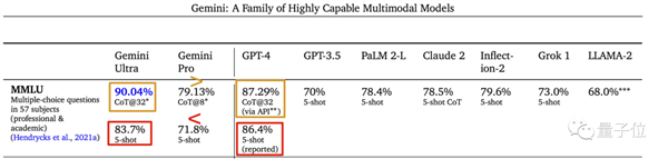 谷歌Gemini刚发就惹质疑:测试标准有失偏颇、效果视频疑剪辑