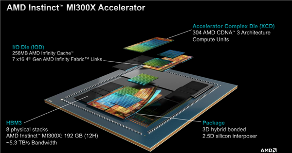 AMD MI300加速器深度揭秘：八路并行破亿亿次！全面超越NVIDIA