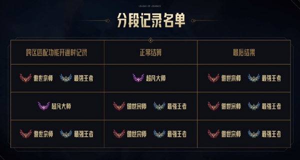 打破大区限制！ 《英雄联盟》跨区匹配功能即将开始测试