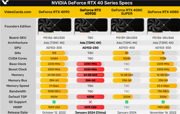 中国特供版RTX 4090D全面缩水：超频都砍了！
