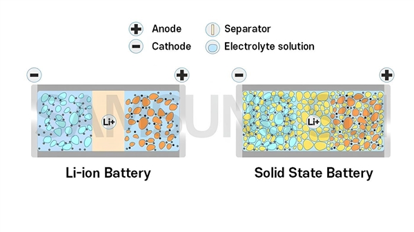 拒绝Note 7杯具重演！三星将放弃锂电池：首批固态电池启动