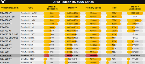 联想突然发了个RX 6600 LE：频率加快4MHz