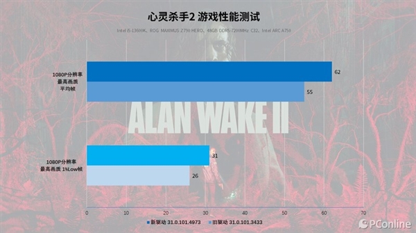 再测英特尔锐炫A750：“鸡血”驱动加持 游戏帧数大涨