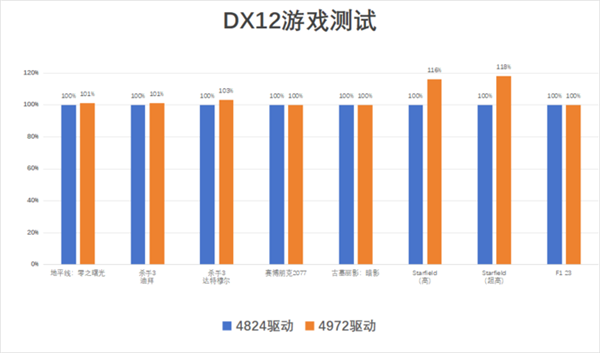 英特尔Arc A770 Photon新老驱动对比：DX11游戏帧率成倍暴涨