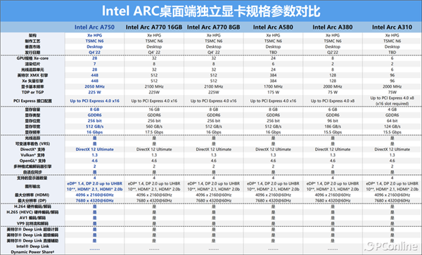 再测英特尔锐炫A750：“鸡血”驱动加持 游戏帧数大涨