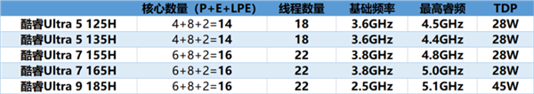 英特尔首代酷睿Ultra蓄势待发:一文了解新品所有看点