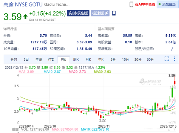 高途股价5天暴涨超35% 直播间被董宇辉粉丝刷屏