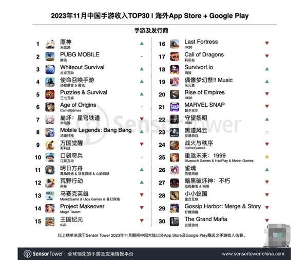 力压腾讯！米哈游《原神》重回国产出海手游冠军：收入暴涨41%