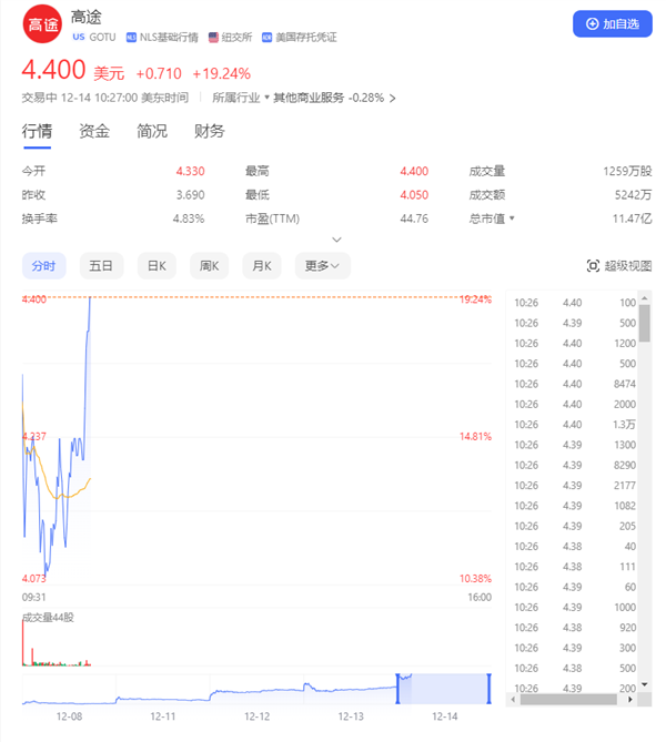 高途CEO庆祝直播间超10万人在线 称奇迹属于高途 股价暴拉20%