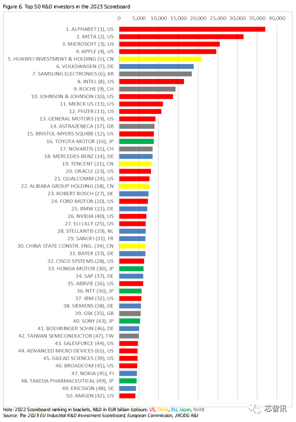 全球企业研发投入Top50：华为进入前五！