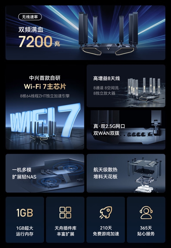 中兴首款Wi-Fi 7路由器！问天BE7200 Pro+发布：599元本周开售