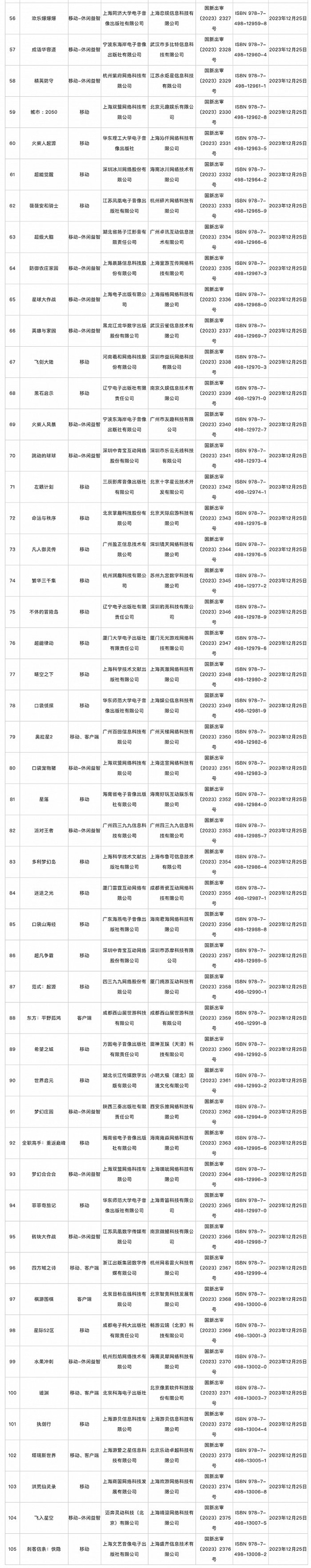 12月份共105款国产游戏获批：腾讯、网易新游在列