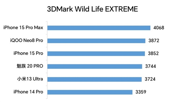 iPhone 15 Pro系列真实评测:苹果跌落神坛