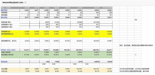 腾讯今年超400亿回购 段永平：实际上就是在给员工发奖金