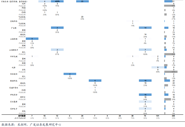 2023年 半导体设备国产化突飞猛进!