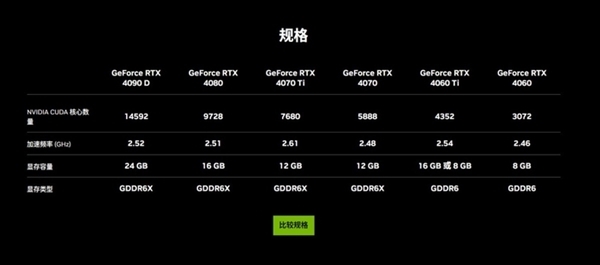 曝RTX 4090D下周初全面出货开售 提议零卖价12999元