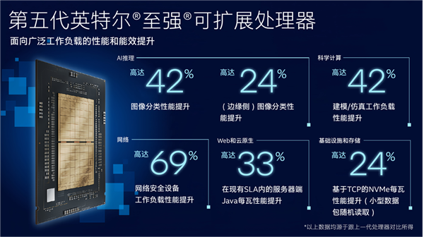 至强CPU史上首次一年发两代！Intel在卷什么