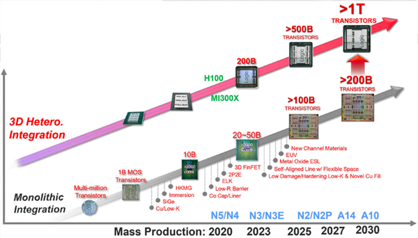 台积电冲刺1nm：单个封装可集成1万亿个晶体管