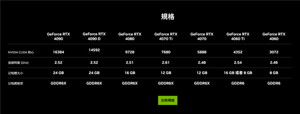 NVIDIA GeForce RTX 4090D来了：一文了解它跟RTX 4090有何区别