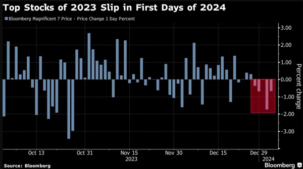 魔力消失 美股“七巨头”连跌四日 苹果市值蒸发逾3800亿美元