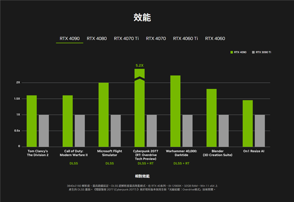 NVIDIA GeForce RTX 4090D来了：一文了解它跟RTX 4090有何区别