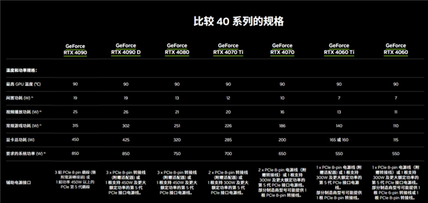 NVIDIA GeForce RTX 4090D来了：一文了解它跟RTX 4090有何区别
