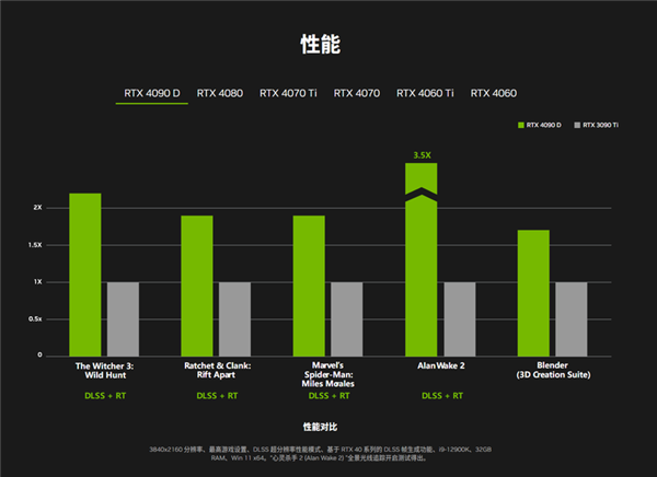 NVIDIA GeForce RTX 4090D来了：一文了解它跟RTX 4090有何区别