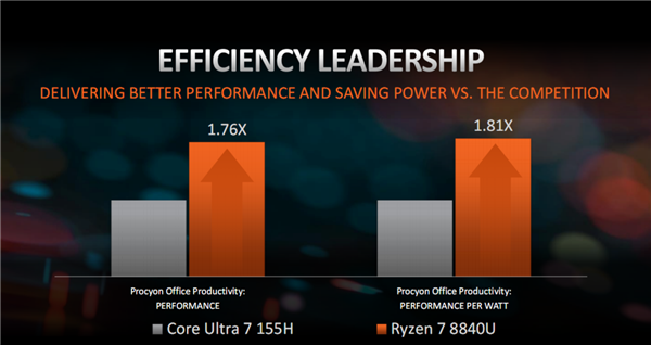 AMD锐龙8040性能首秀：如此领先酷睿Ultra 难以置信！