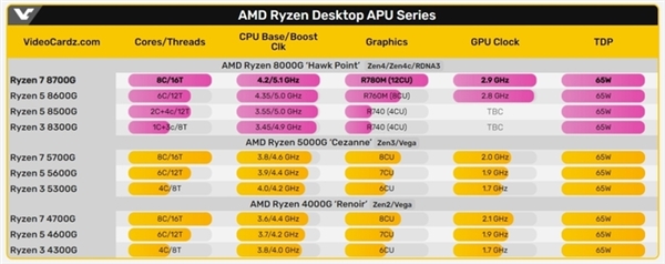 AMD英伟达英特尔相聚CES：红绿蓝“三巨头”相约来“挤牙膏”