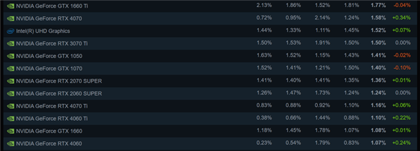 12月Steam硬件调查结果出炉！RTX 3060占有率霸榜