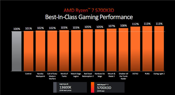 AMD锐龙5000四款新品发布：3D缓存/无核显/APU 性价比玩到极致！