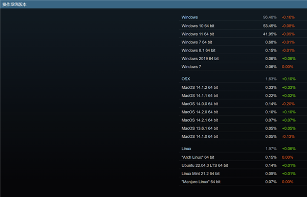 12月Steam硬件调查结果出炉！RTX 3060占有率霸榜
