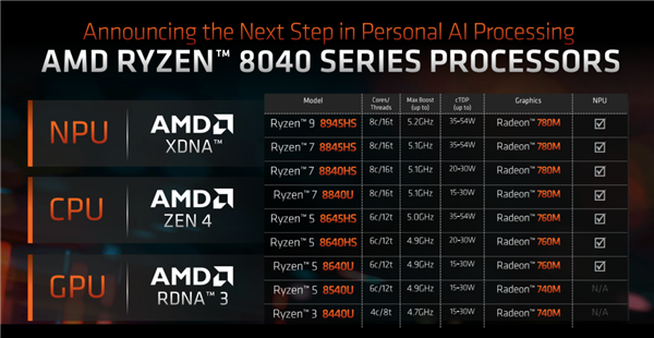 AMD锐龙8040性能首秀：如此领先酷睿Ultra 难以置信！