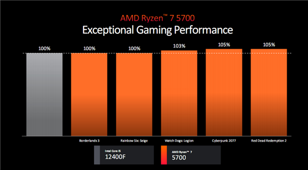 AMD锐龙5000四款新品发布：3D缓存/无核显/APU 性价比玩到极致！