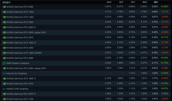 12月Steam硬件调查结果出炉！RTX 3060占有率霸榜