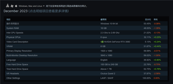 12月Steam硬件调查结果出炉！RTX 3060占有率霸榜